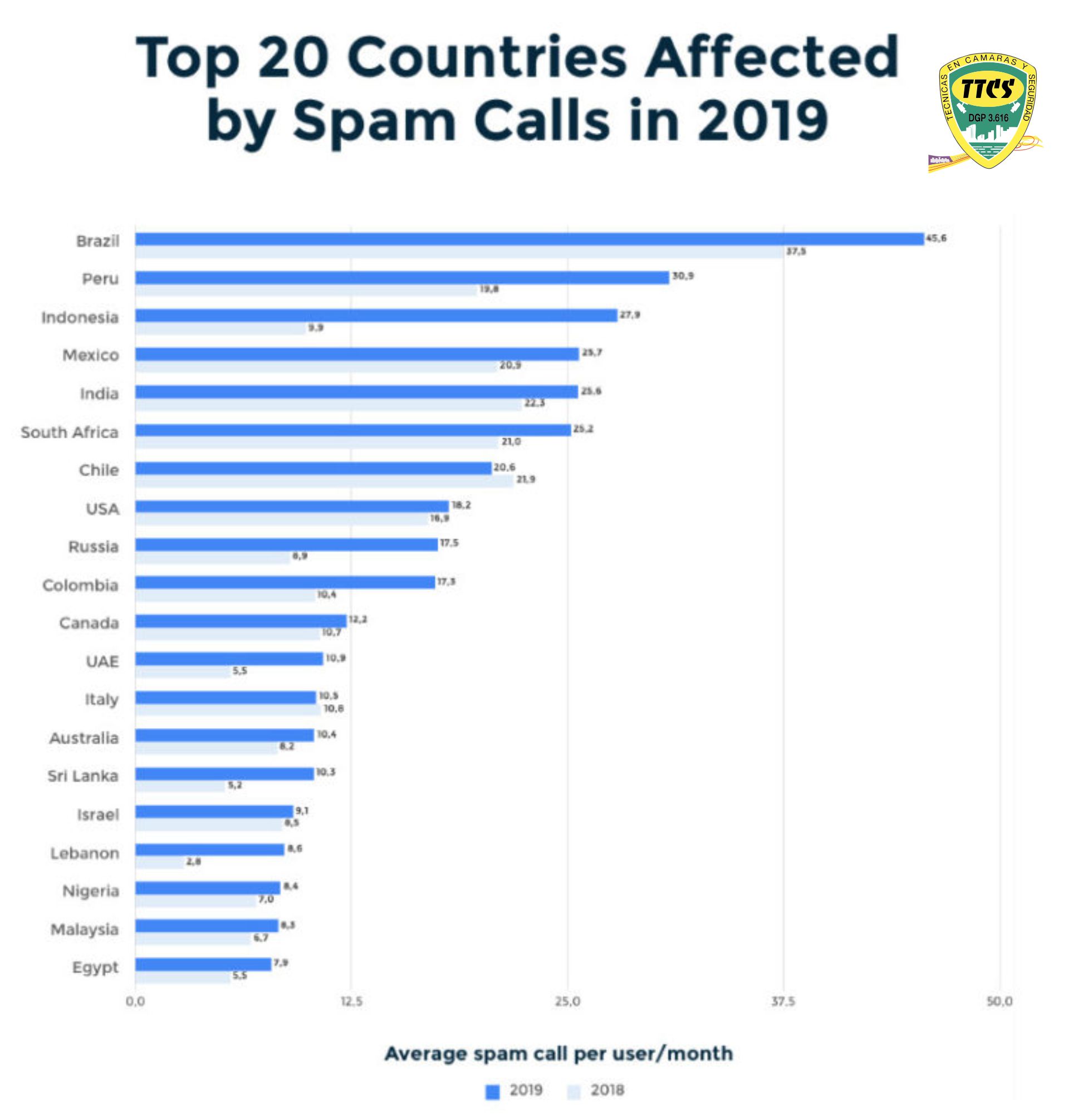 TTCS Llamadas spam estadistica