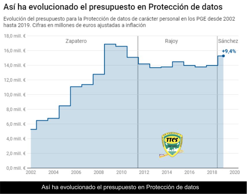 presupuesto AEPD 2