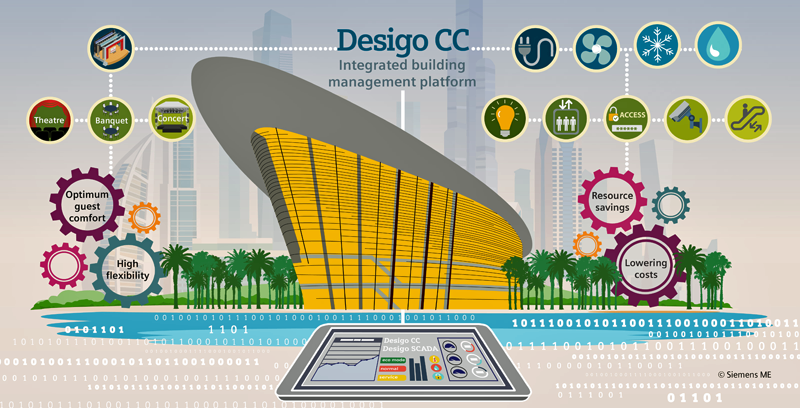 opera dubai siemens desigo cc automatizacion gestion energetica infografia